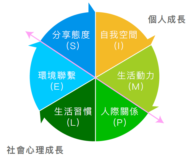 簡單生活的元素的6範疇圖表